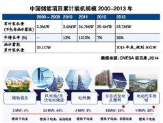 <b>国内储能市场方兴未艾 2013年装机规模达53.7MW</b>
