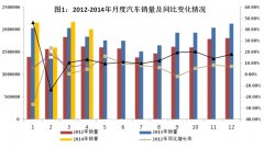 1-4月汽车产销稳增长 4月新能源车3850辆增251%