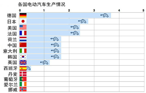 全球电动汽车热度排名 挪威需求最多德国产量