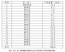 上海发改委关于2014分布式光伏年度新增规模的通知