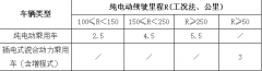 北京、沈阳等五城明确2016年新能源汽车补贴标准