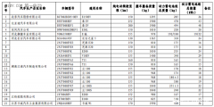 <b>第六批免征购置税新能源汽车目录公布</b>