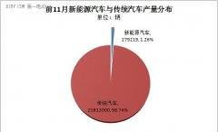 国内前11月新能源汽车销量情况分析：比亚迪/吉利领衔