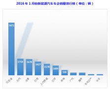 简析比亚迪的现状：电池技术加身 新能源汽车腾飞