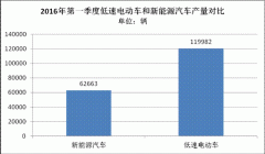 山东3月低速电动车产量达4.5万辆 同比增长近1倍
