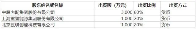 <b>中原内配拟参设氢能合资公司，布局氢燃料电池赛道</b>