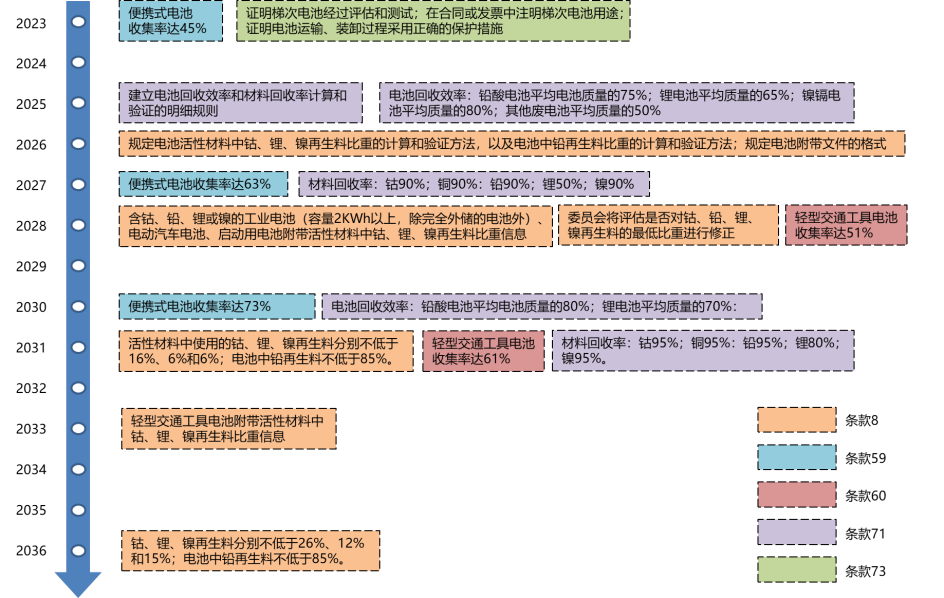 <b>加快“消化”《新电池法》，做好欧盟反补贴调查应对</b>