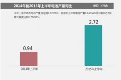 <b>简析中国电动汽车动力电池市场</b>