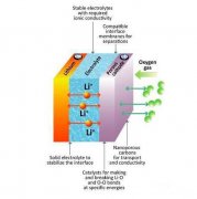 <b>Li-O2ٮٮ Դﵽ900Wh/kg</b>