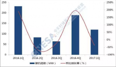 <b>2017һȣȫͶ˵绯ѧĿ120MWͬ</b>