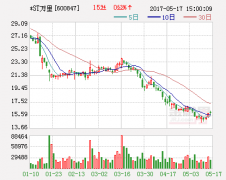 <b>*ST万里：标的资产增值率达10.7倍 被上交所问询</b>