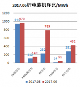 <b>綯г20176﮵װ2.39GWh ͬ26%</b>