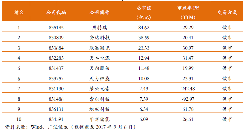 新三板锂电池产业链企业总市值十强是谁?营收