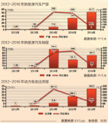 <b>黄金五年 中国新能源汽车产业发展引领世界</b>