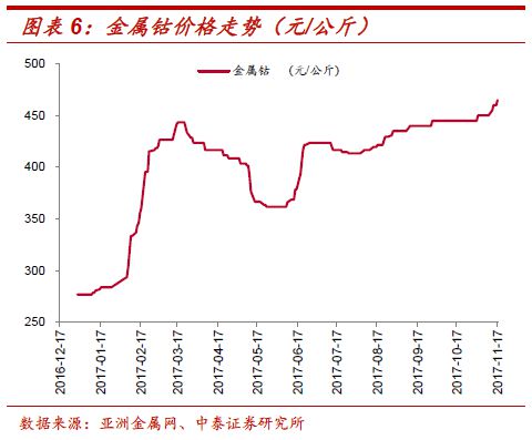 锂电材料价格趋势:钴价稳步上涨 电池级碳酸锂