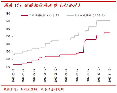 锂电材料价格趋势:钴价稳步上涨 电池级碳酸锂