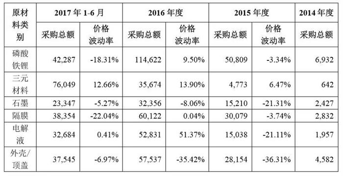 比亚迪,动力电池,CATL成功模式
