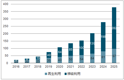 动力电池回收市场发展前景广阔,市场规模