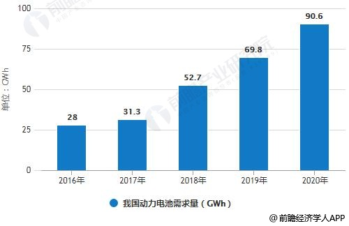 2016-2020年我国动力电池需求量统计情况及预测