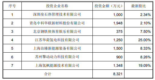 富瑞特装氢能产业基金已对外投资7个项目