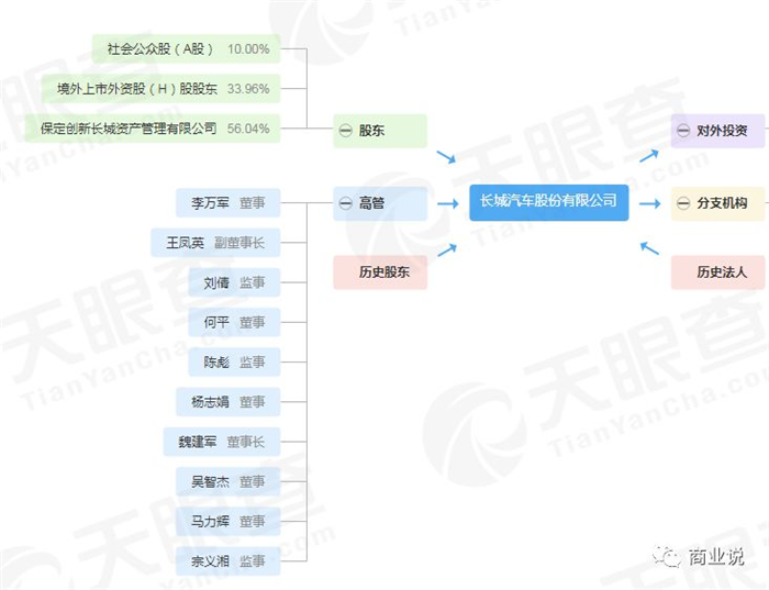 (图:长城汽车企业关系图谱,来源:天眼查)