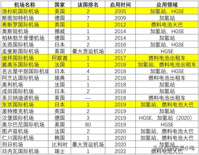 ȫ������20�����ʻ�������������ȼ�ϵ��Ӧ��ʾ��