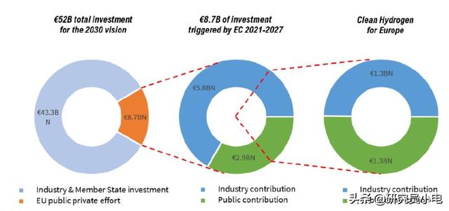 ŷ��2030��ǰ��520��ŷԪͶ������