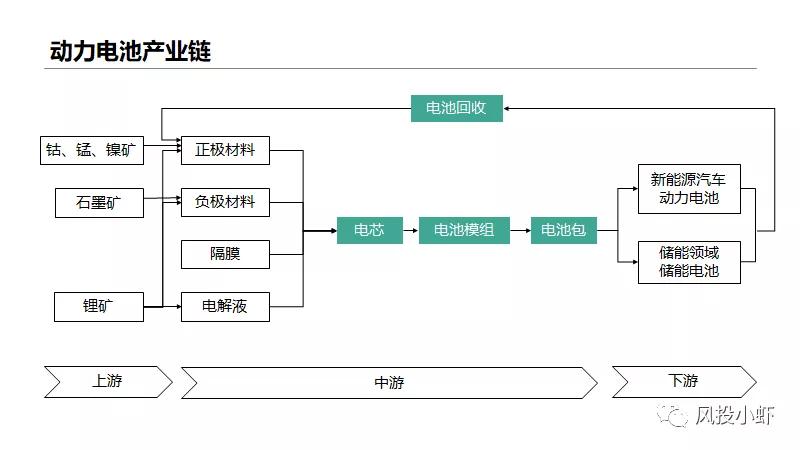 动力电池产业链分析