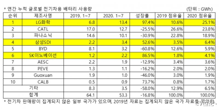 2020å11-7æœˆç”æ å¸‚åœoä»½ LG Chem…½|‡ç¬¬ä¸€