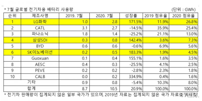 2020å11-7æœˆç”æ å¸‚åœoä»½ LG Chem…½|‡ç¬¬ä¸€