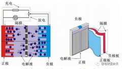 <b>锂离子电池隔膜的制备、性能测试、技术要求及研究基本现状</b>