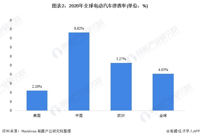 ͼ22020ȫ綯͸(λ%)