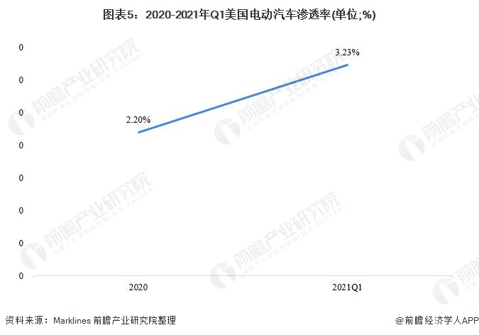 ͼ52020-2021Q1綯͸(λ;%)