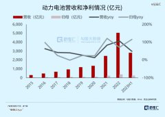 <b>动力电池半年报：利润向下游转移</b>