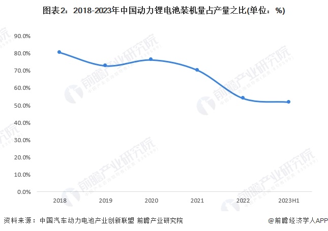 ͼ22018-2023й﮵װռ֮(λ%)