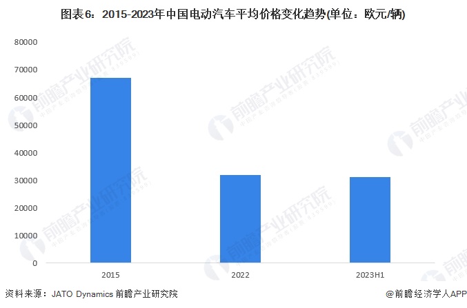 ͼ62015-2023й綯ƽ۸仯(λŷԪ/)