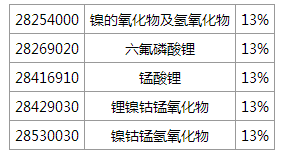 财政部税务总局发文:五类电池材料调整后退税率为13% 财政部税务总局发文:五类电池材料调整后退税率为13%